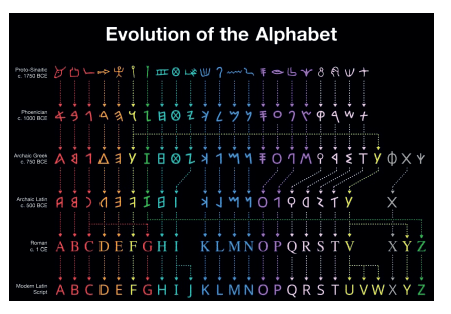 17 ottobre – L’origine dell’alfabeto. Ricerche recenti
