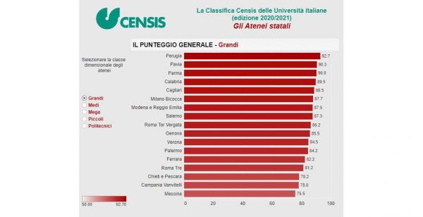 Unipv guadagna 2 posizioni nella classifica Censis dei Grandi Atenei salendo al 2° posto!