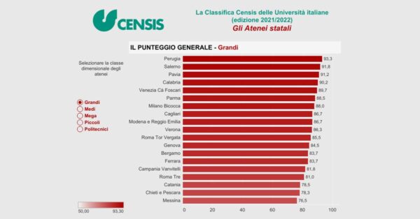 Classifica Censis degli atenei italiani: l'Università di Pavia rimane al vertice. La laurea in medicina a ciclo unico si conferma la migliore d'Italia